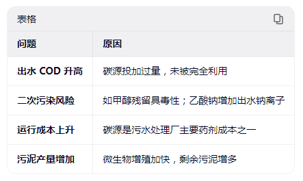 碳源投加過量或不當(dāng)投加